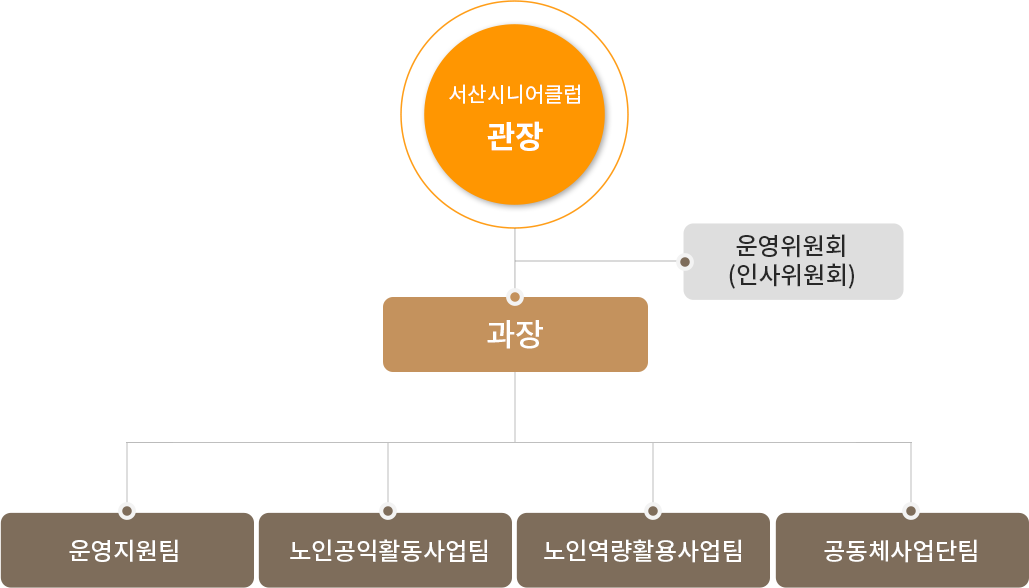 서산시니어클럽 조직도